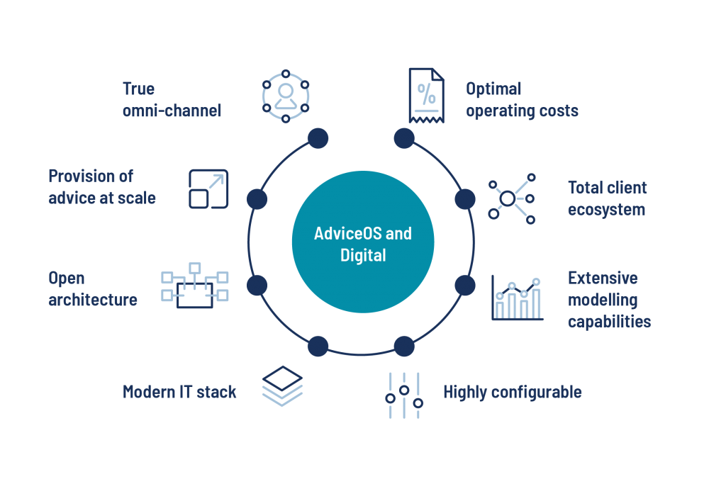 Diagram of advice os fromBravura Group